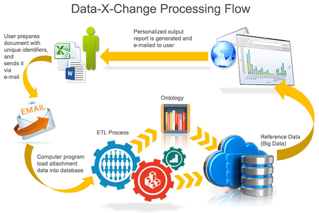 Data-X-Change Processing flow